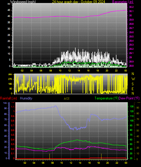 24 Hour Graph for Day 09