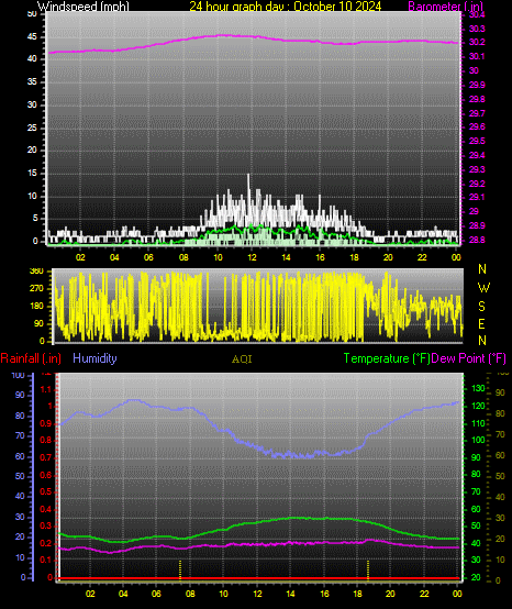 24 Hour Graph for Day 10