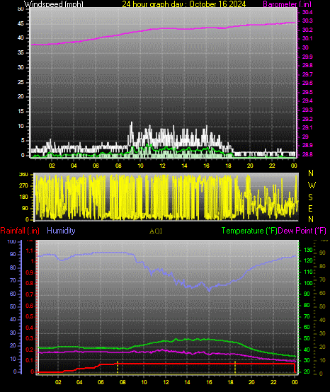 24 Hour Graph for Day 16