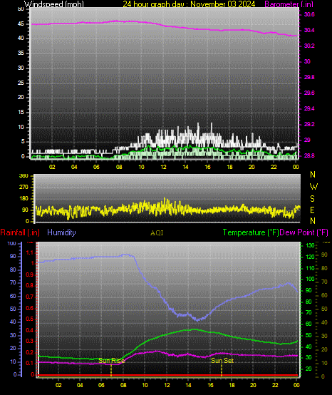24 Hour Graph for Day 03