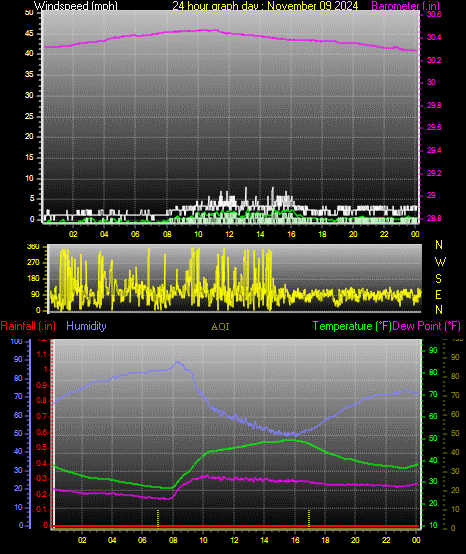 24 Hour Graph for Day 09