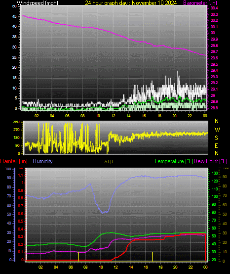 24 Hour Graph for Day 10