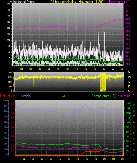 24 Hour Graph for Day 11