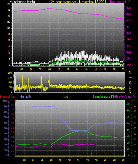 24 Hour Graph for Day 13