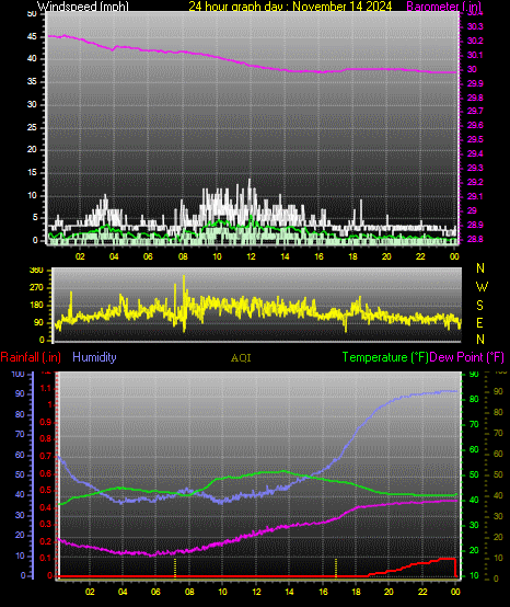 24 Hour Graph for Day 14