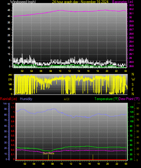 24 Hour Graph for Day 16
