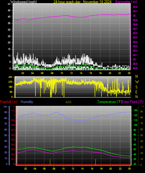 24 Hour Graph for Day 18