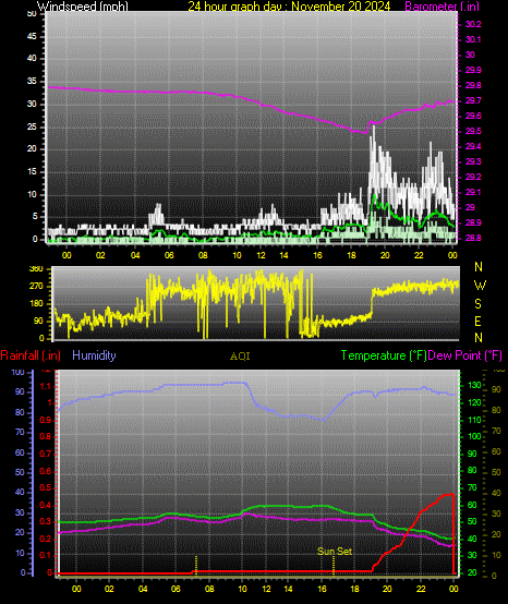 24 Hour Graph for Day 20