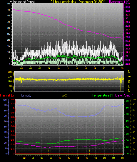 24 Hour Graph for Day 04