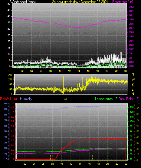 24 Hour Graph for Day 09