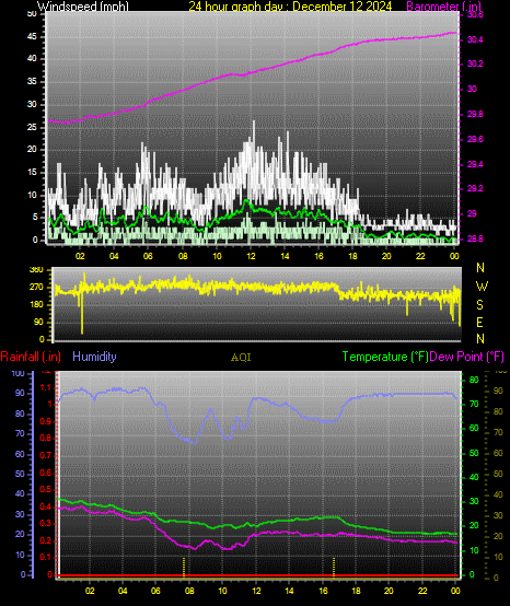 24 Hour Graph for Day 12