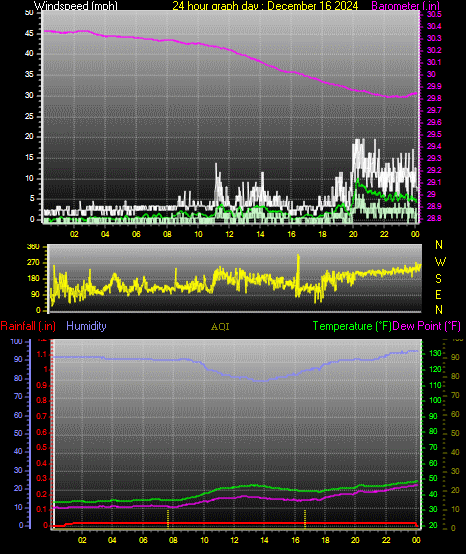 24 Hour Graph for Day 16