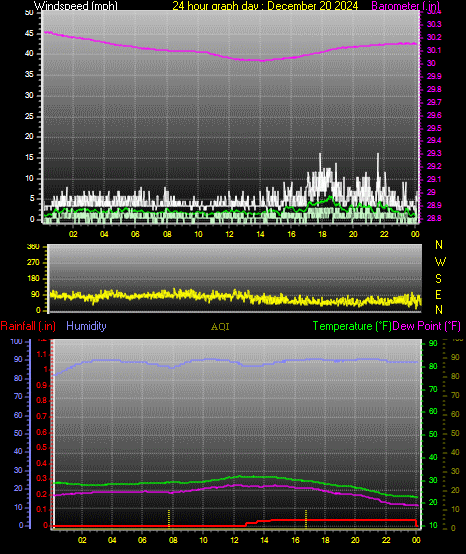 24 Hour Graph for Day 20