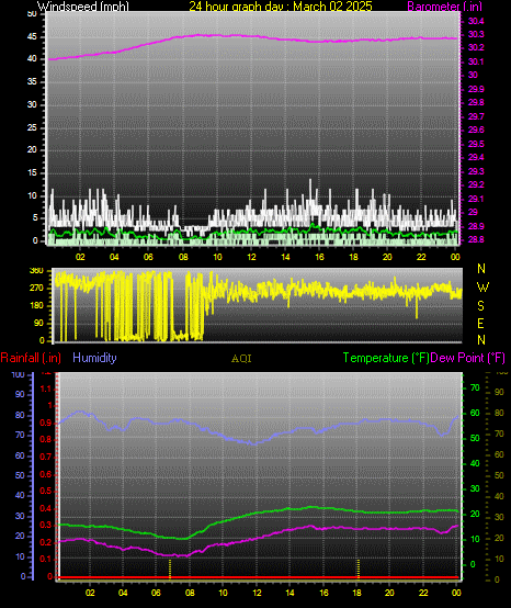 24 Hour Graph for Day 02