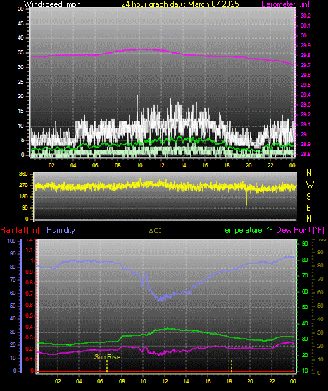 24 Hour Graph for Day 07