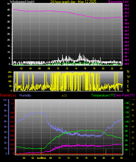 24 Hour Graph for Day 12