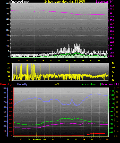 24 Hour Graph for Day 13