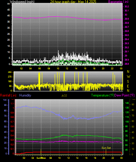 24 Hour Graph for Day 14