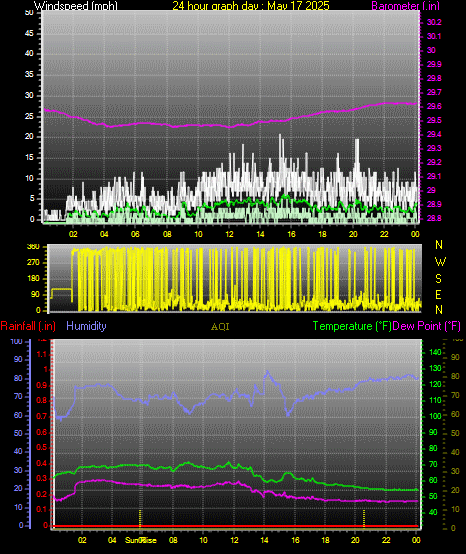 24 Hour Graph for Day 17