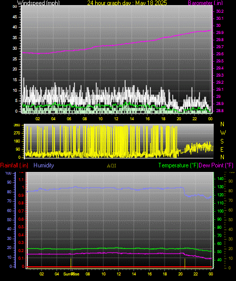 24 Hour Graph for Day 18