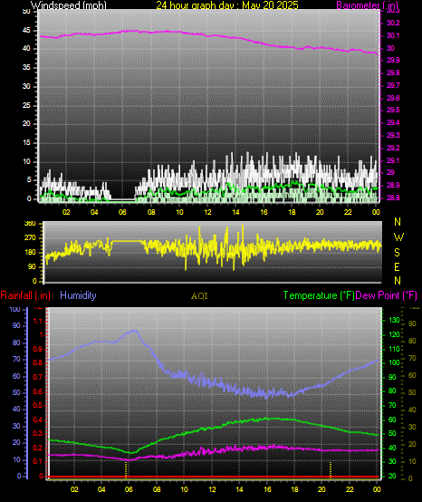 24 Hour Graph for Day 20