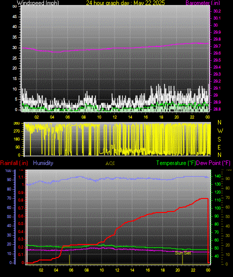 24 Hour Graph for Day 22