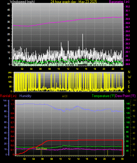 24 Hour Graph for Day 23