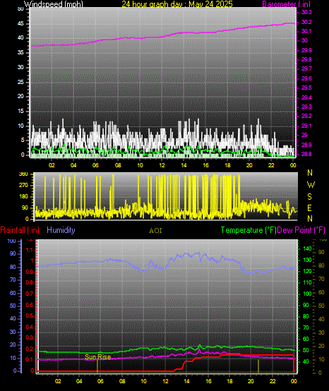 24 Hour Graph for Day 24