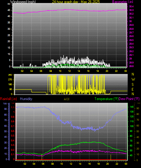 24 Hour Graph for Day 26