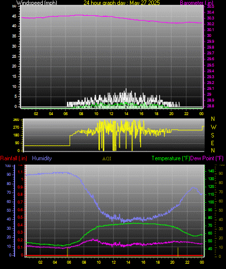 24 Hour Graph for Day 27