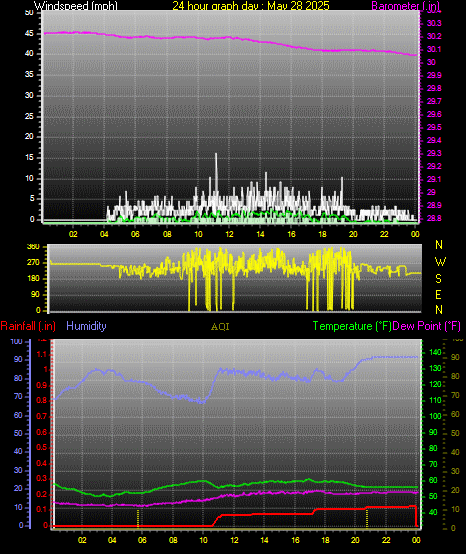 24 Hour Graph for Day 28