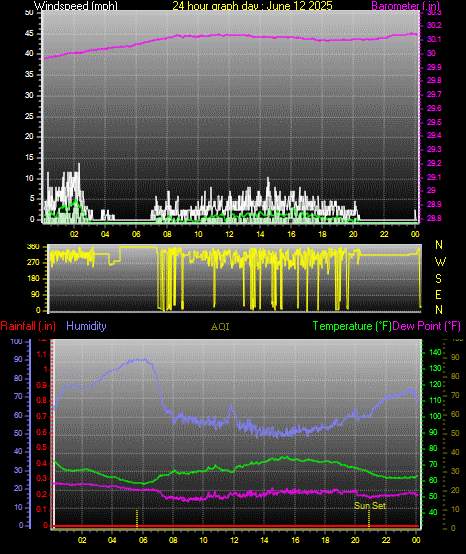 24 Hour Graph for Day 12