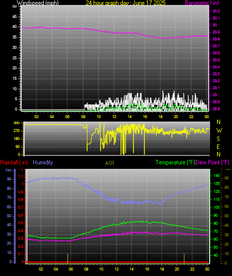 24 Hour Graph for Day 17