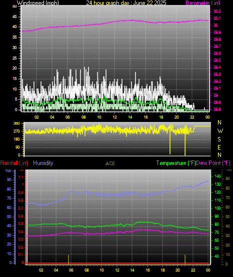 24 Hour Graph for Day 22