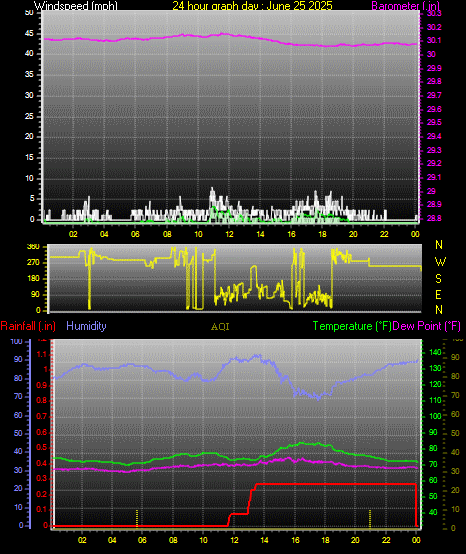 24 Hour Graph for Day 25