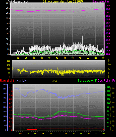 24 Hour Graph for Day 26