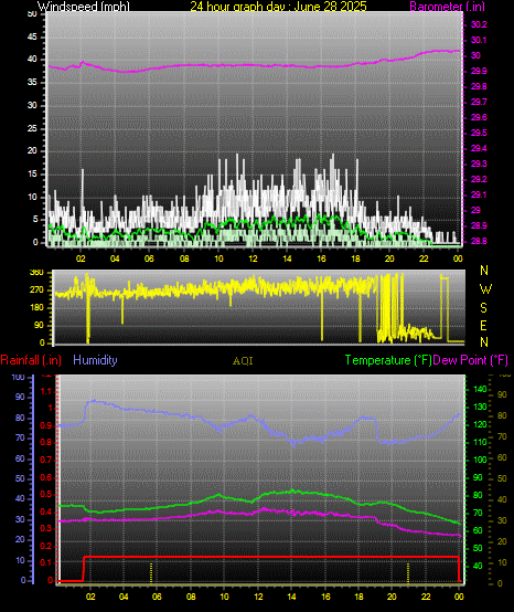 24 Hour Graph for Day 28