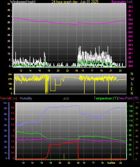 24 Hour Graph for Day 01
