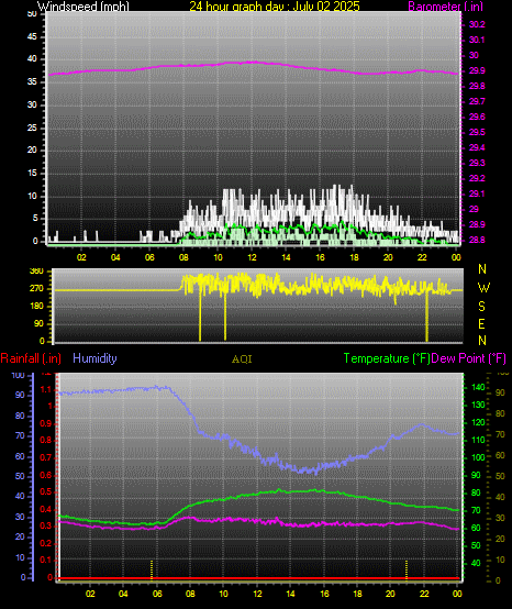 24 Hour Graph for Day 02