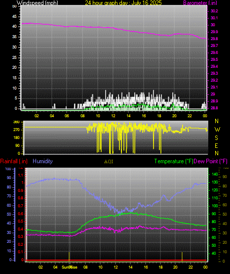 24 Hour Graph for Day 16