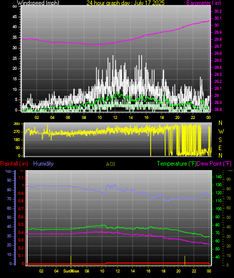 24 Hour Graph for Day 17