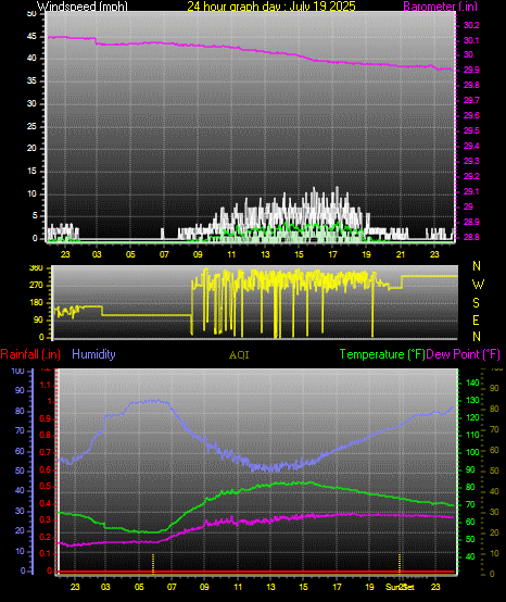 24 Hour Graph for Day 19