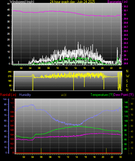 24 Hour Graph for Day 24