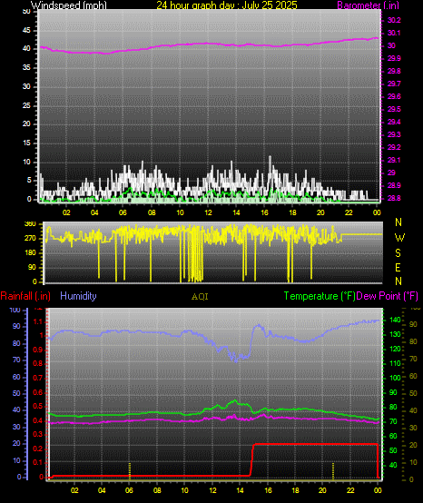 24 Hour Graph for Day 25