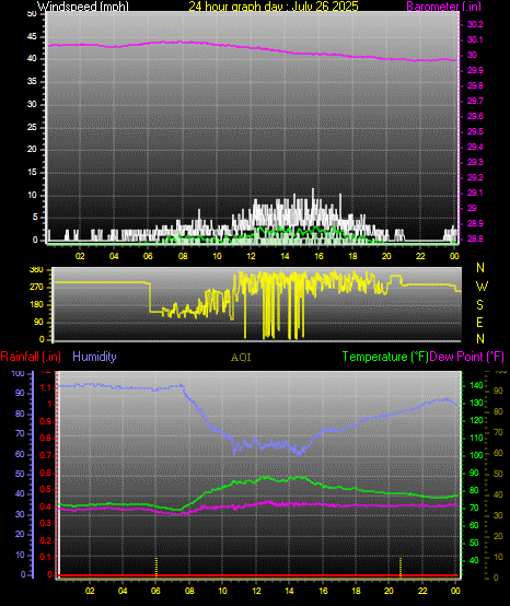 24 Hour Graph for Day 26