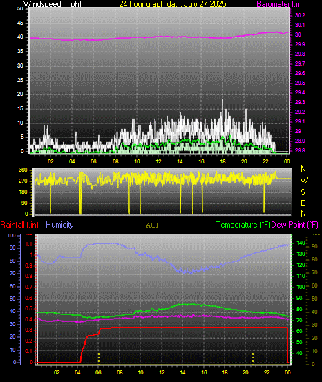 24 Hour Graph for Day 27