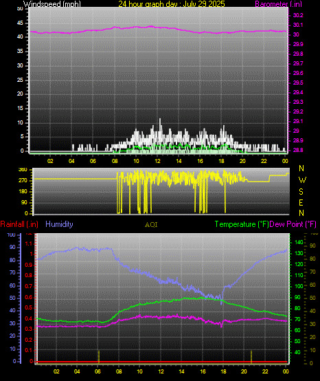 24 Hour Graph for Day 29