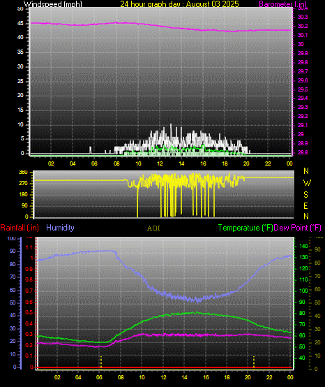 24 Hour Graph for Day 03