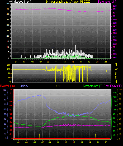 24 Hour Graph for Day 08