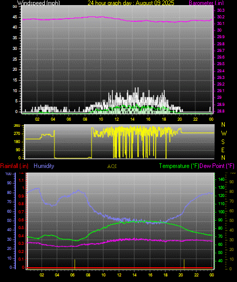 24 Hour Graph for Day 09